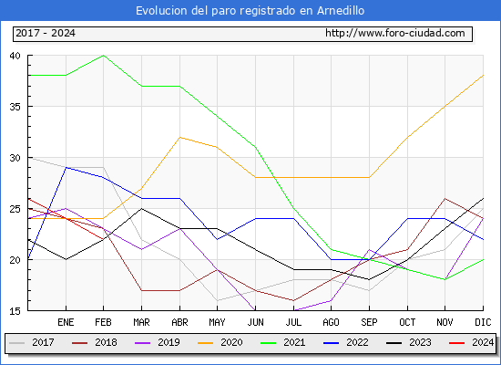 Evolucin de los datos de parados para el Municipio de Arnedillo hasta Febrero del 2024.