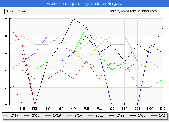 Evolucin de los datos de parados para el Municipio de Bergasa hasta Febrero del 2024.