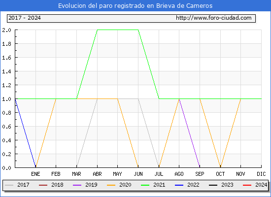 Evolucin de los datos de parados para el Municipio de Brieva de Cameros hasta Febrero del 2024.