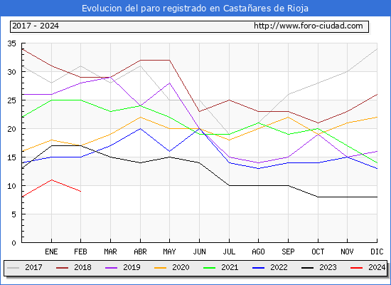 Evolucin de los datos de parados para el Municipio de Castaares de Rioja hasta Febrero del 2024.