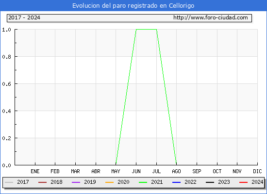 Evolucin de los datos de parados para el Municipio de Cellorigo hasta Febrero del 2024.