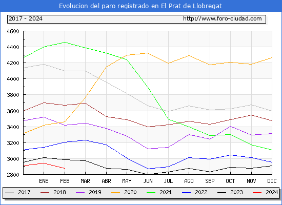Evolucin de los datos de parados para el Municipio de El Prat de Llobregat hasta Febrero del 2024.