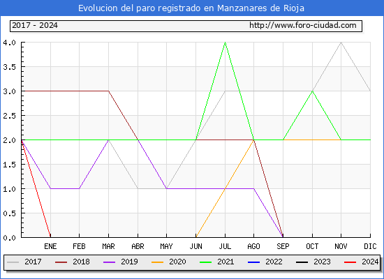 Evolucin de los datos de parados para el Municipio de Manzanares de Rioja hasta Febrero del 2024.