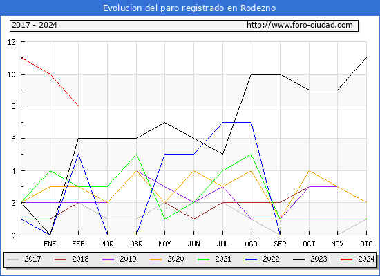 Evolucin de los datos de parados para el Municipio de Rodezno hasta Febrero del 2024.