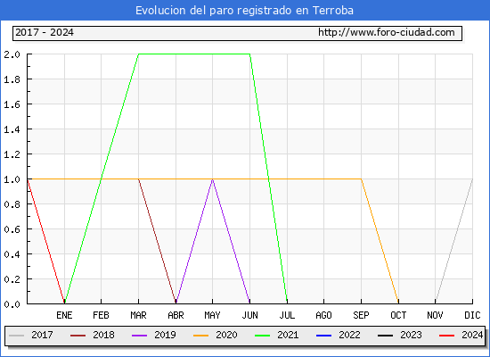 Evolucin de los datos de parados para el Municipio de Terroba hasta Febrero del 2024.