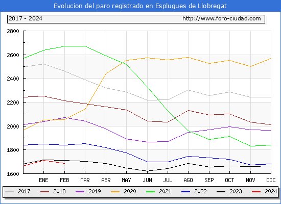 Evolucin de los datos de parados para el Municipio de Esplugues de Llobregat hasta Febrero del 2024.