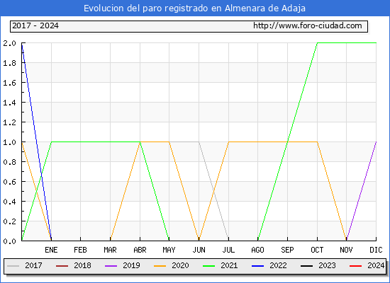 Evolucin de los datos de parados para el Municipio de Almenara de Adaja hasta Febrero del 2024.