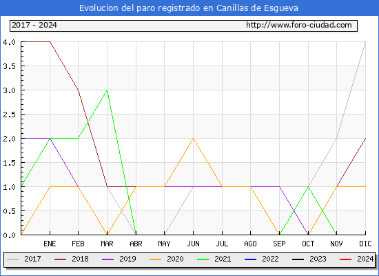 Evolucin de los datos de parados para el Municipio de Canillas de Esgueva hasta Febrero del 2024.