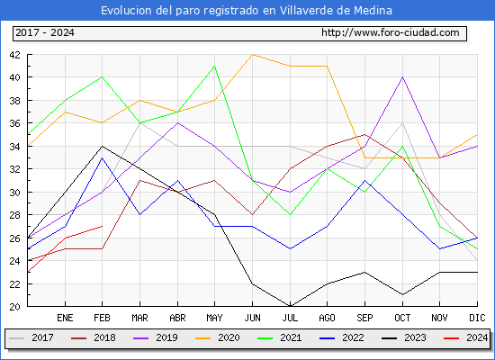 Evolucin de los datos de parados para el Municipio de Villaverde de Medina hasta Febrero del 2024.