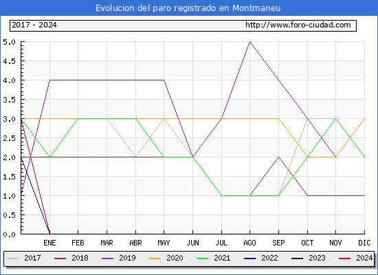 Evolucin de los datos de parados para el Municipio de Montmaneu hasta Febrero del 2024.