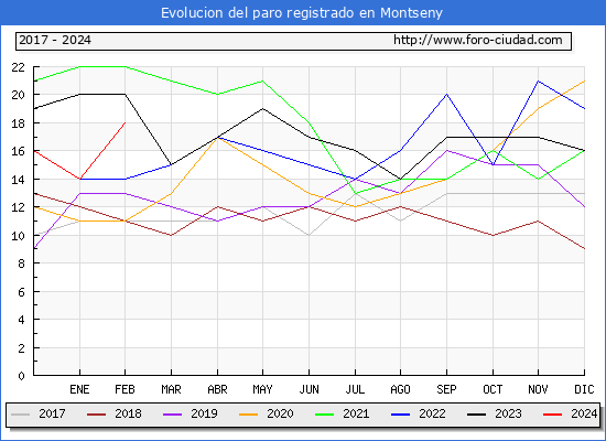Evolucin de los datos de parados para el Municipio de Montseny hasta Febrero del 2024.