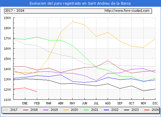 Evolucin de los datos de parados para el Municipio de Sant Andreu de la Barca hasta Febrero del 2024.