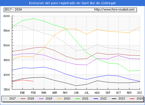 Evolucin de los datos de parados para el Municipio de Sant Boi de Llobregat hasta Febrero del 2024.