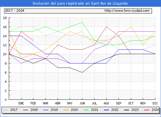 Evolucin de los datos de parados para el Municipio de Sant Boi de Lluans hasta Febrero del 2024.