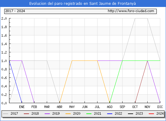 Evolucin de los datos de parados para el Municipio de Sant Jaume de Frontany hasta Febrero del 2024.