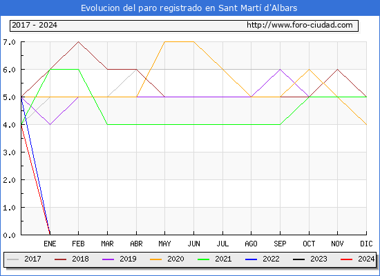 Evolucin de los datos de parados para el Municipio de Sant Mart d'Albars hasta Febrero del 2024.