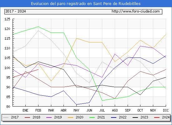 Evolucin de los datos de parados para el Municipio de Sant Pere de Riudebitlles hasta Febrero del 2024.