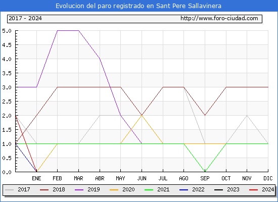 Evolucin de los datos de parados para el Municipio de Sant Pere Sallavinera hasta Febrero del 2024.
