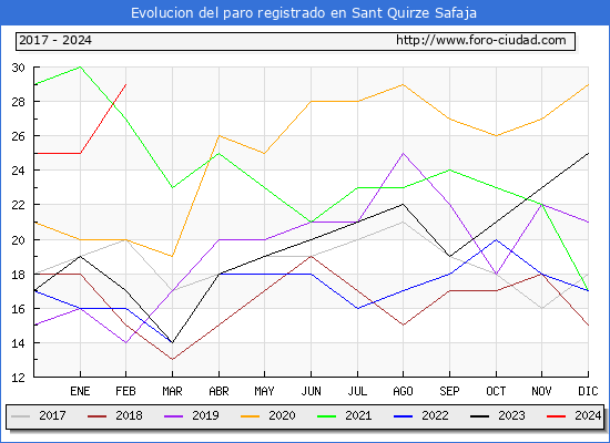 Evolucin de los datos de parados para el Municipio de Sant Quirze Safaja hasta Febrero del 2024.