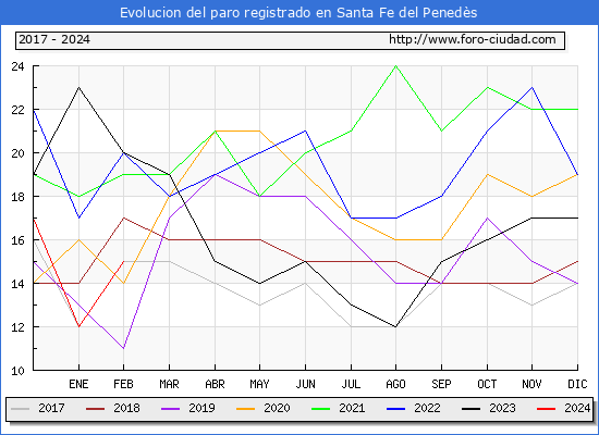 Evolucin de los datos de parados para el Municipio de Santa Fe del Peneds hasta Febrero del 2024.