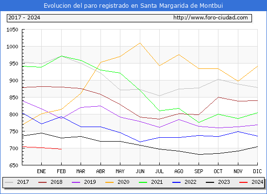 Evolucin de los datos de parados para el Municipio de Santa Margarida de Montbui hasta Febrero del 2024.