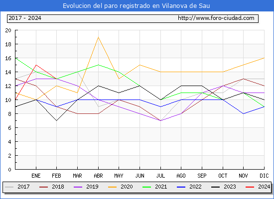 Evolucin de los datos de parados para el Municipio de Vilanova de Sau hasta Febrero del 2024.