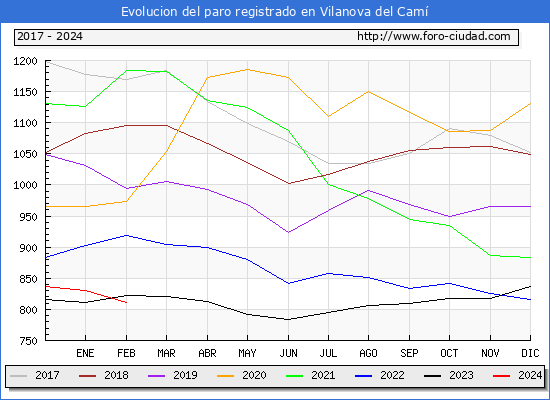Evolucin de los datos de parados para el Municipio de Vilanova del Cam hasta Febrero del 2024.