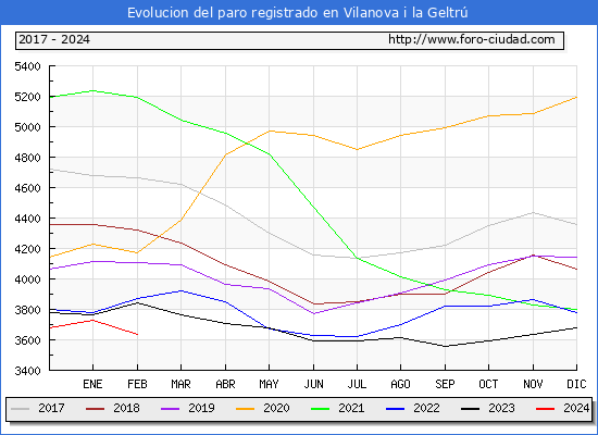 Evolucin de los datos de parados para el Municipio de Vilanova i la Geltr hasta Febrero del 2024.