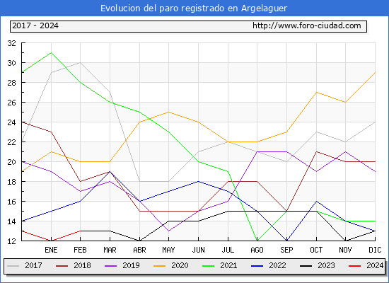 Evolucin de los datos de parados para el Municipio de Argelaguer hasta Febrero del 2024.