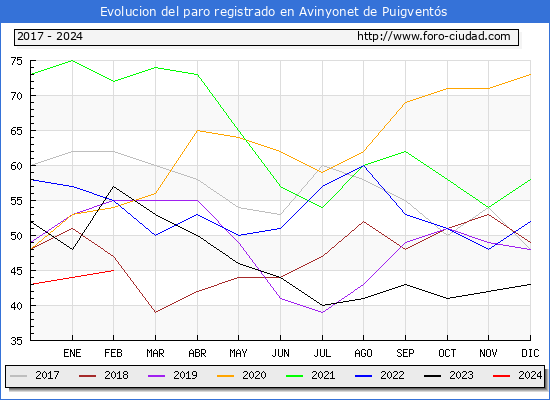 Evolucin de los datos de parados para el Municipio de Avinyonet de Puigvents hasta Febrero del 2024.