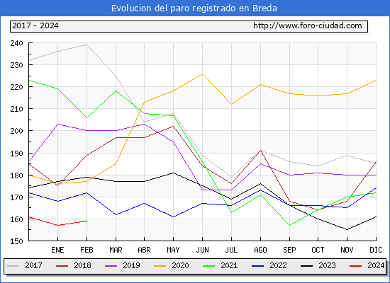 Evolucin de los datos de parados para el Municipio de Breda hasta Febrero del 2024.