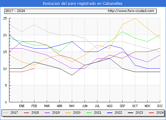Evolucin de los datos de parados para el Municipio de Cabanelles hasta Febrero del 2024.