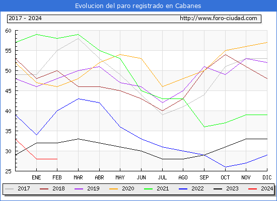 Evolucin de los datos de parados para el Municipio de Cabanes hasta Febrero del 2024.