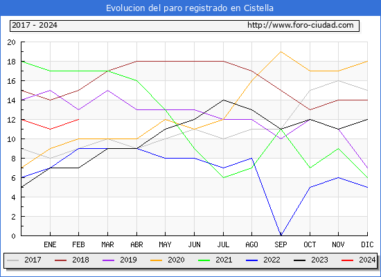 Evolucin de los datos de parados para el Municipio de Cistella hasta Febrero del 2024.