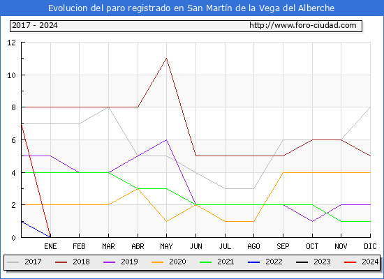 Evolucin de los datos de parados para el Municipio de San Martn de la Vega del Alberche hasta Febrero del 2024.
