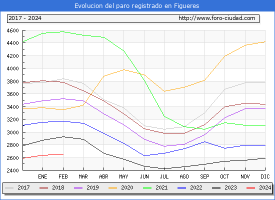 Evolucin de los datos de parados para el Municipio de Figueres hasta Febrero del 2024.