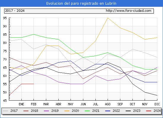 Evolucin de los datos de parados para el Municipio de Lubrn hasta Febrero del 2024.