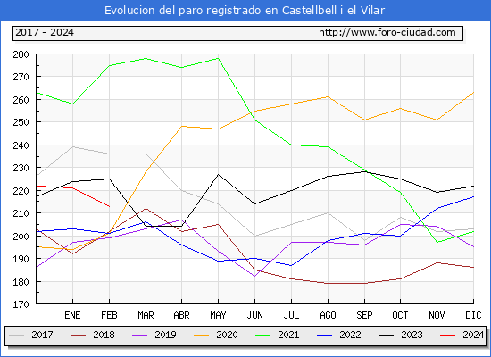 Evolucin de los datos de parados para el Municipio de Castellbell i el Vilar hasta Febrero del 2024.