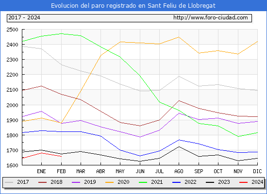 Evolucin de los datos de parados para el Municipio de Sant Feliu de Llobregat hasta Febrero del 2024.