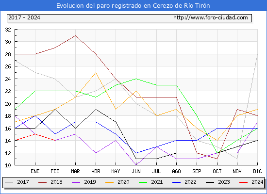 Evolucin de los datos de parados para el Municipio de Cerezo de Ro Tirn hasta Febrero del 2024.