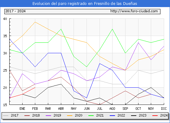 Evolucin de los datos de parados para el Municipio de Fresnillo de las Dueas hasta Febrero del 2024.