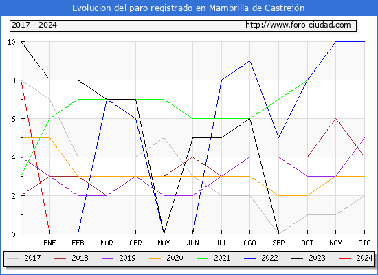 Evolucin de los datos de parados para el Municipio de Mambrilla de Castrejn hasta Febrero del 2024.