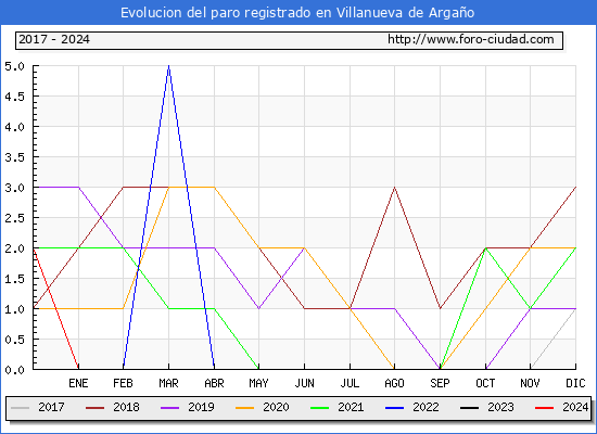 Evolucin de los datos de parados para el Municipio de Villanueva de Argao hasta Febrero del 2024.