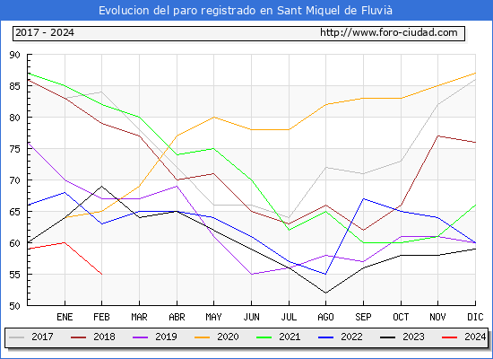 Evolucin de los datos de parados para el Municipio de Sant Miquel de Fluvi hasta Febrero del 2024.