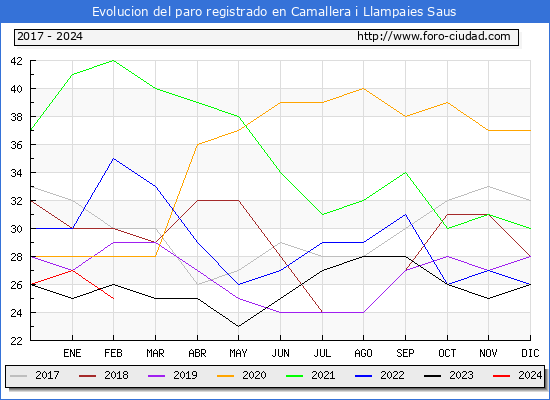 Evolucin de los datos de parados para el Municipio de Saus, Camallera i Llampaies hasta Febrero del 2024.
