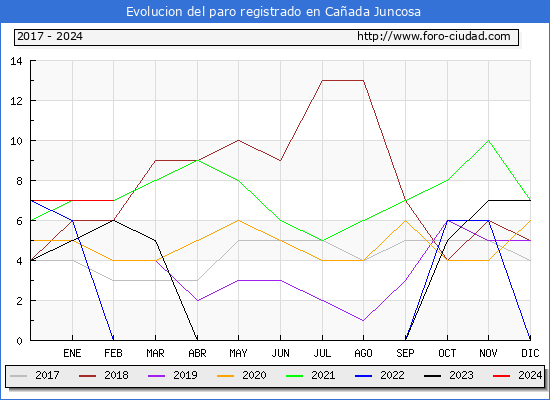 Evolucin de los datos de parados para el Municipio de Caada Juncosa hasta Febrero del 2024.