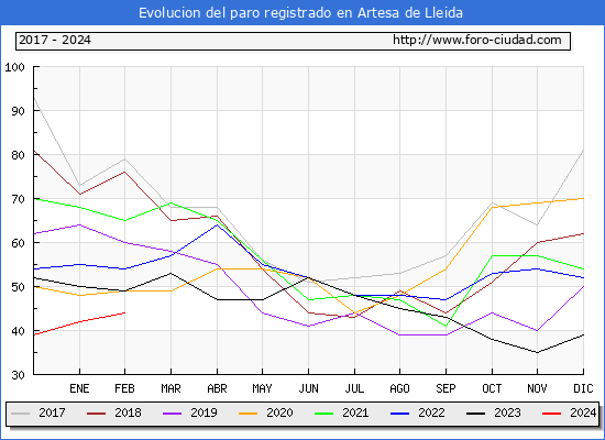 Evolucin de los datos de parados para el Municipio de Artesa de Lleida hasta Febrero del 2024.