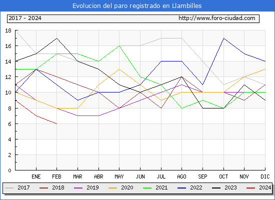 Evolucin de los datos de parados para el Municipio de Llambilles hasta Febrero del 2024.