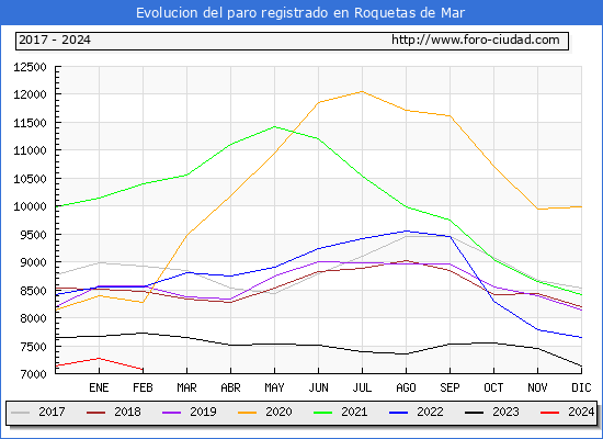 Evolucin de los datos de parados para el Municipio de Roquetas de Mar hasta Febrero del 2024.