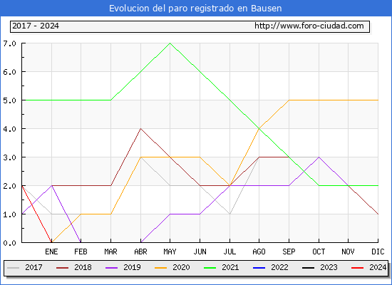 Evolucin de los datos de parados para el Municipio de Bausen hasta Febrero del 2024.